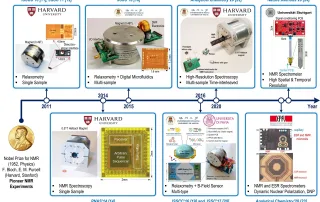 The timeline of the development of miniaturised NMR systems